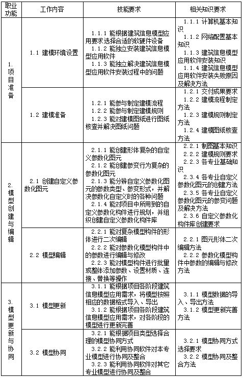 人社部就《建筑信息模型技術員國家職業(yè)技能標準》征求意見 技術開發(fā)與應用的雙重推進